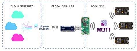 Raspberry Pi Cellular Gateway Hackster Io