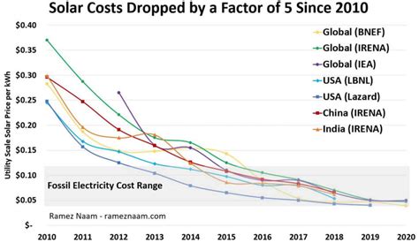 True Costs Of Fossil Fuels Vs Solar Energy Solaris Renewables