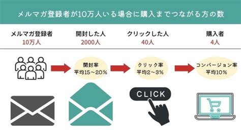 メルマガの3つの効果｜ 開封率、クリック率、コンバージョン率を高める方法 税理士よしむらともこ起業副業兼業の専門家