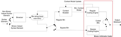 Block Diagram Of Cabac Encoder Download Scientific Diagram