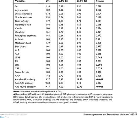 Univariate Logistic Regression Analysis Of Clinical And Laboratory Download Scientific Diagram