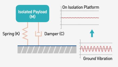 Passive Vibration Isolation System - Technical Notes | DAEIL SYSTEMS