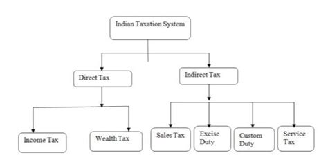 Tax System In India History And Complete Details Of Tax System