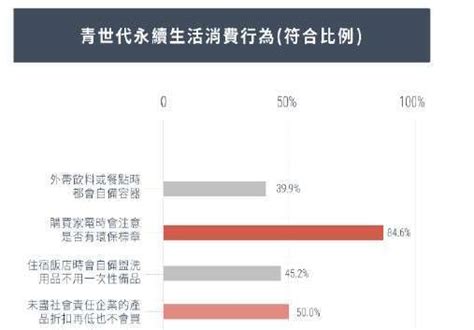 【富達投信】富達調查：83 青世代自認投入永續生活 從消費到理財 投資地球之永續 Anue鉅亨 基金