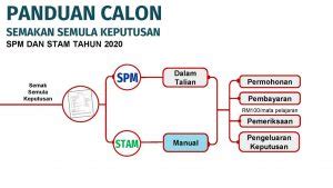 Cara Semakan Keputusan Spm Muat Turun Slip Keputusan Penuh Spm