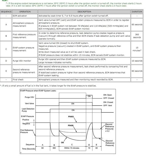 Electrical Diagrams Tank Leakage Pump Evap P Porsche