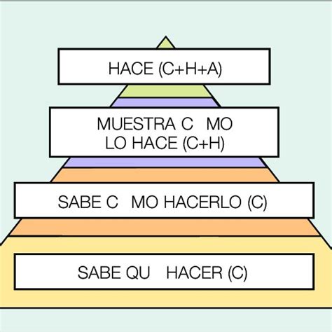 Pir Mide De Miller C Conocimientos H Habilidades A Actitudes