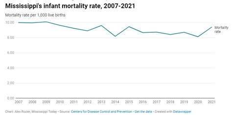 Mississippis Infant Mortality Rate Reaches Five Year High