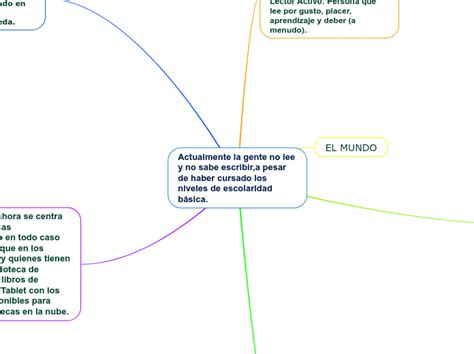 Actualmente La Gente No Lee Y No Sabe Escr Mind Map