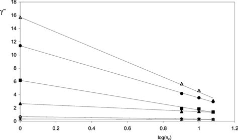 Plot Of Activity Coefficient At Infinite Dilution Of Various Solutes As