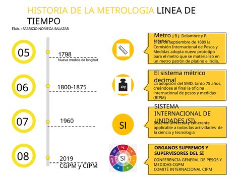 HISTORIA DE LA METROLOGIA LINEA DE TIEMPO FNS Pptx