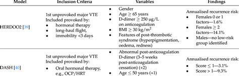 Clinical Prediction Models For Recurrent Vte Download Scientific Diagram