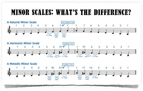 Natural Minor Scale