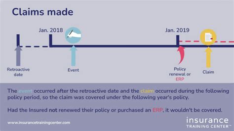 Occurrence Vs Claims Made Policies Explained Insurance Training Center