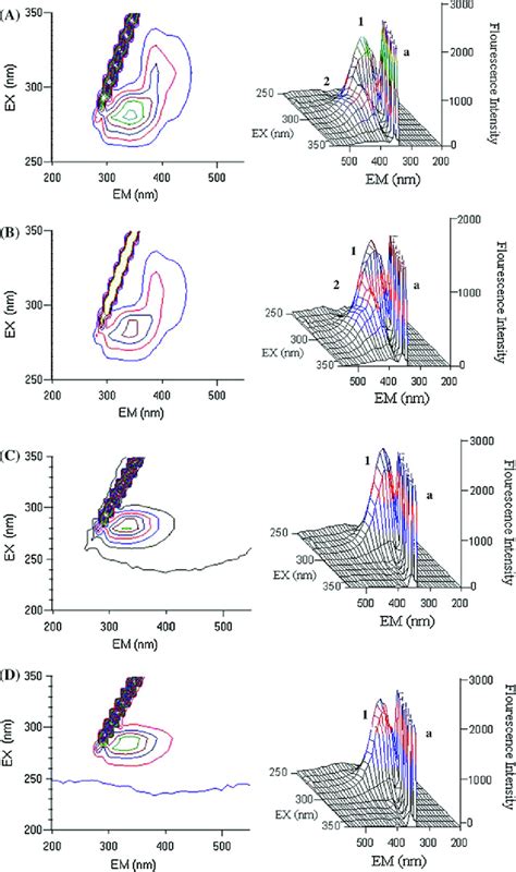 The 3 D Fluorescence Spectra And Corresponding Contour Diagrams Of Hhb