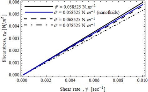 Shear Stress Versus Shear Rate Dot Gamma For Different Values Download Scientific