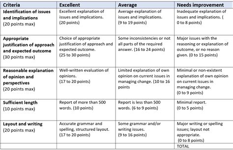 Rubrics Peer Assessment May