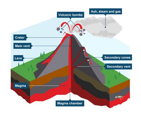 Internal Parts Of The Volcano