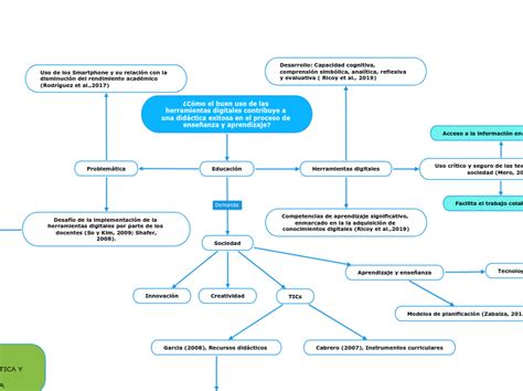 Cómo el buen uso de las herramientas digi Mind Map