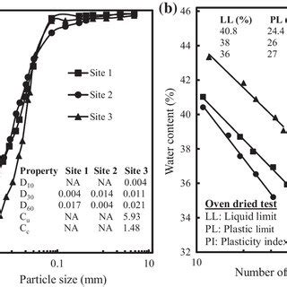 A Shows The Particle Size Distribution Curves And B Flow Curves Of Soil