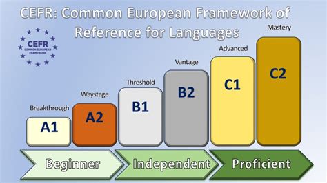 Cefr The Common European Framework Of Reference For Languages