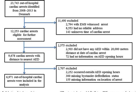 Figure From Ut Of Hospital Cardiac Arrest Probability Of Bystander