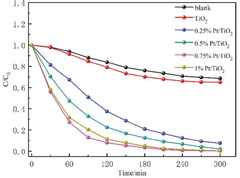 SciELO Brasil PHOTODEGRADATION OF RhB UNDER VISIBLE LIGHT BY PT TIO