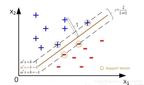 【机器学习算法笔记系列】支持向量机svm算法详解和实战支持向量机算法 Csdn博客