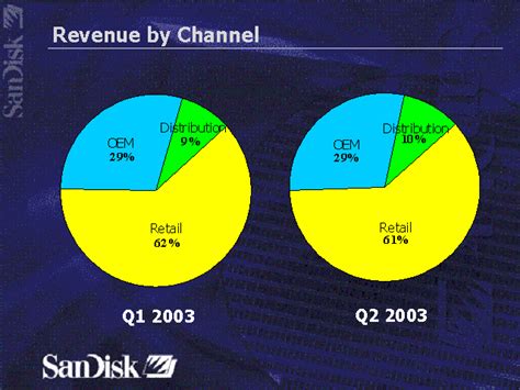 Revenue By Channel