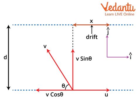 River Boat Problem In 2D From Relative Velocity For JEE