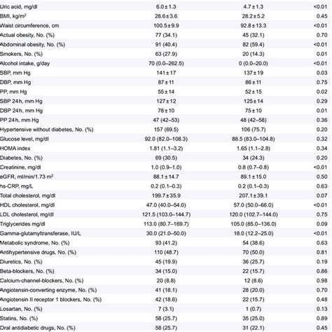 Baseline Characteristics By Sex Download Table