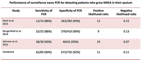 Pulmcrit Which Patients Admitted For Pneumonia Need Mrsa Coverage