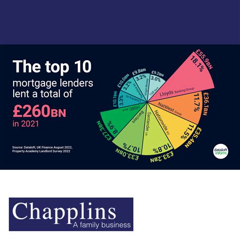 The Uk S Top Ten Mortgage Lenders Lent An Eye Watering £260 Billion Chapplins Estate And