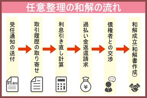 任意整理の和解とは？手続きの流れから決める内容、和解後の注意点まで解説 債務整理sos