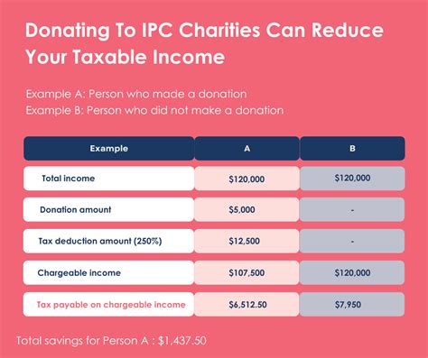 7 Ways To Reduce Your Personal Income Tax In Singapore 2024