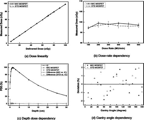 The Dose Linearity A Dose Rate Dependency B Depth Dose Dependency