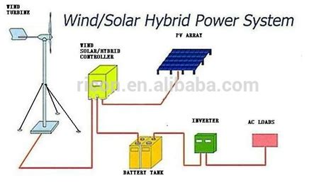 Image Result For Wind Turbine Solar Panel Combination Solar Power System Solar Solar Wind