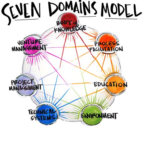 Seven Domains Model Collabyrinth