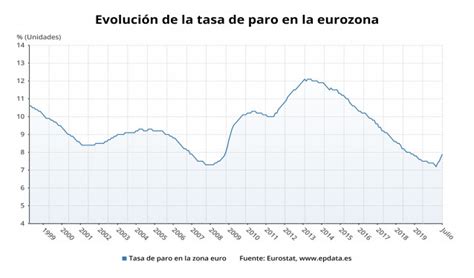 El Desempleo De La Eurozona En Julio En Gráficos