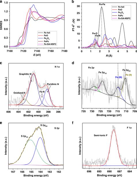 Atomic Structure Analysis A Fe K Edge Xanes Spectra And B Ft Of Download Scientific Diagram