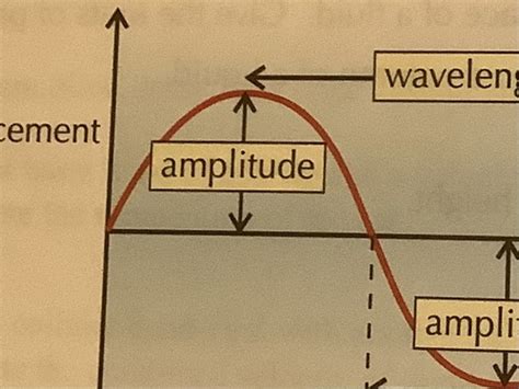 Topic Waves Flashcards Quizlet