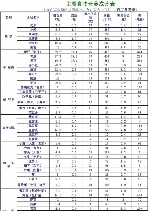 主要食物成分表word文档在线阅读与下载免费文档