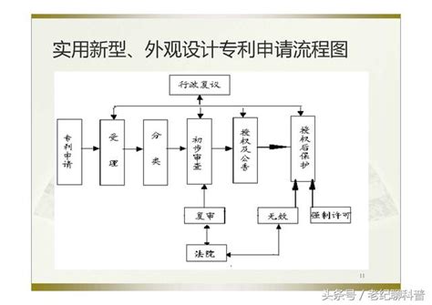 專利那點事2：發明專利和實用新型專利 每日頭條