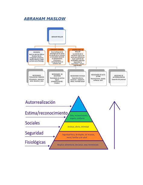 Abraham Maslow Mapa Conceptual Abraham Maslow Abraham Maslow