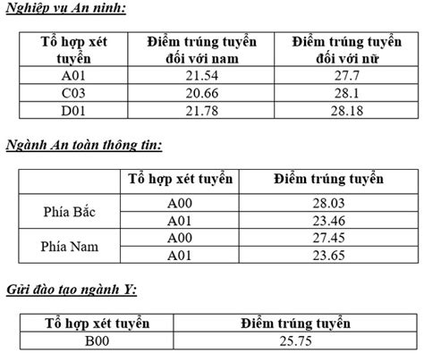 Thông tin về điểm chuẩn Học viện An ninh nhân dân năm 2022