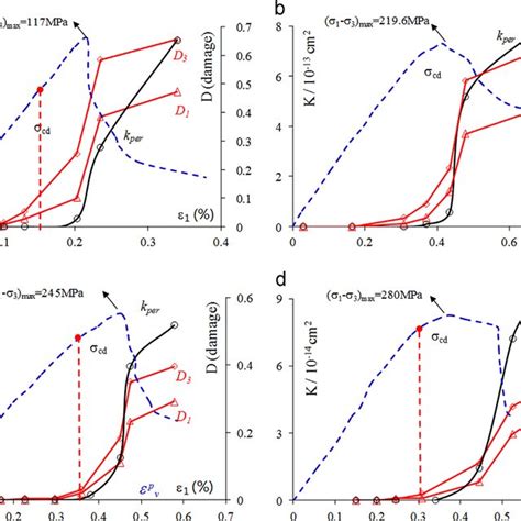 Permeability And Damage Variation Under Different Confining Pressures