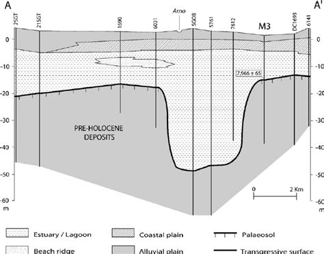 Cross Section Showing The Geometry Of The Holocene Arno Incised Valley