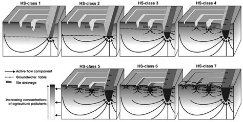 Visualisation Of The Conceptual Model For Groundwater Surface Water