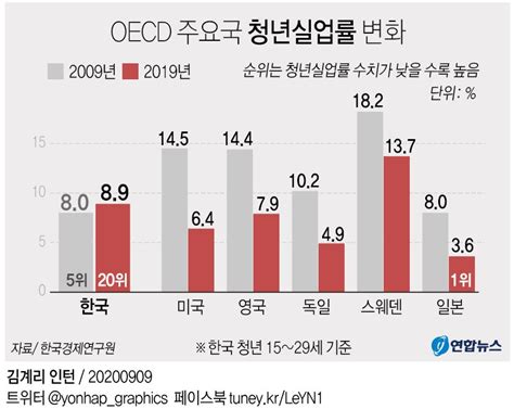 한경연 Oecd 평균 청년실업률 하락했는데한국은 상승 연합뉴스