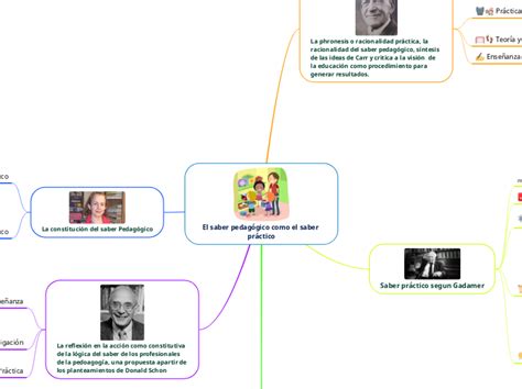 El saber pedagógico como el saber práctico Mind Map